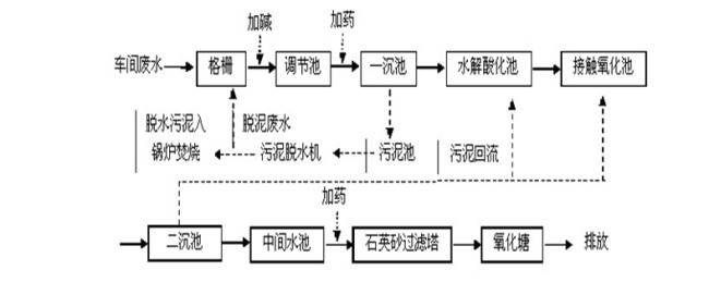 印染废水调试(微生物菌群变化)