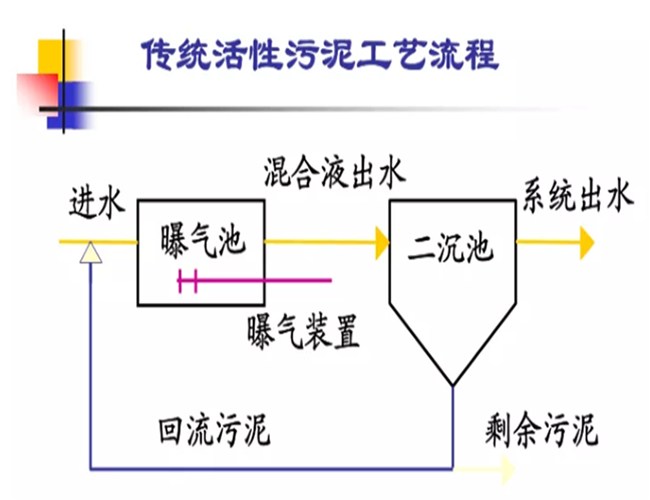活性污泥法工艺流程