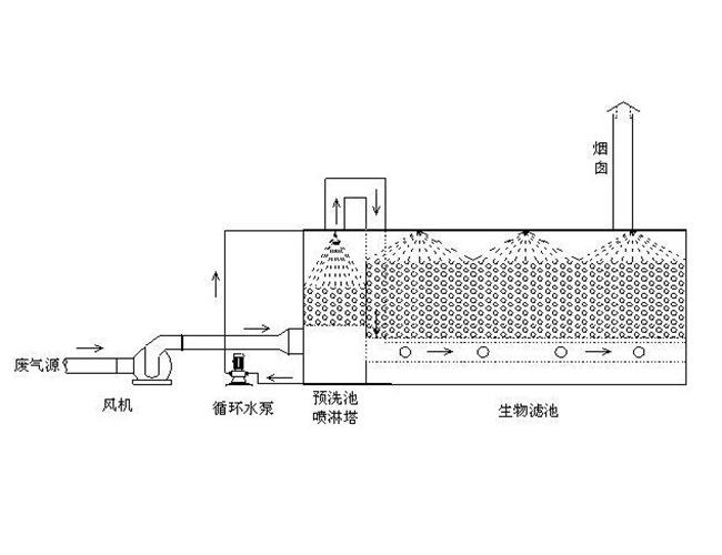 生物膜除臭技术