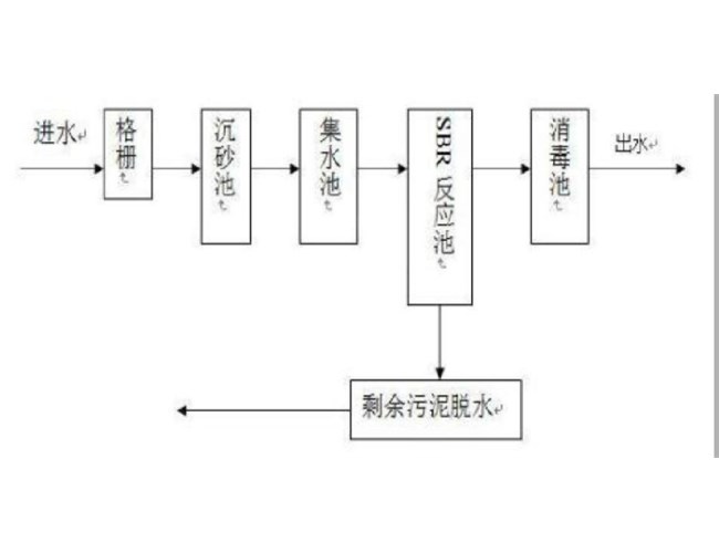 污水处理工艺之SBR工艺介绍